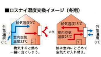 「ロスナイ」の販売・取付工事